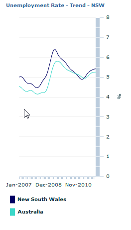 Graph Image for Unemployment Rate - Trend - NSW